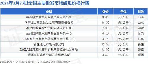 2024年密瓜今日行情,价格波动与供需分析